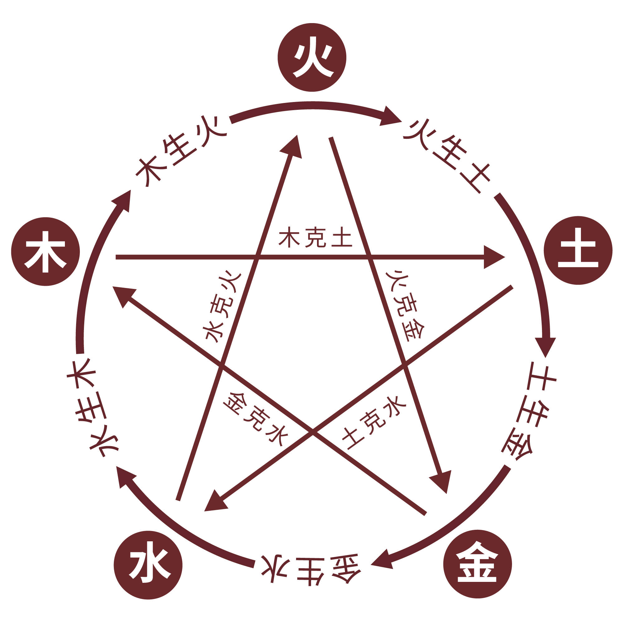 五行相生相克图