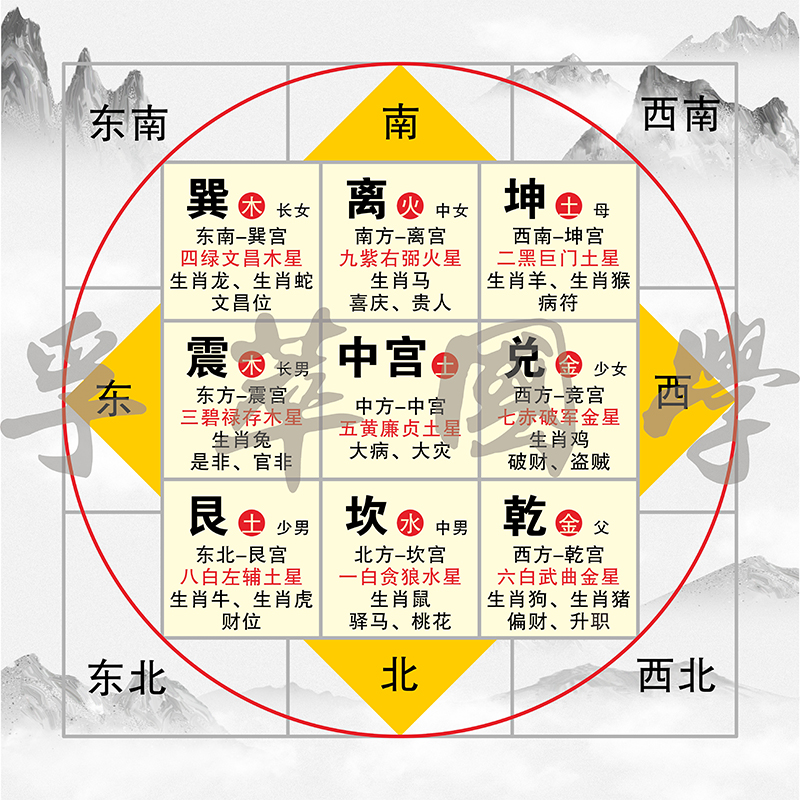 风水九宫图方位图解 风水九宫格对应方位图片_阳宅风水